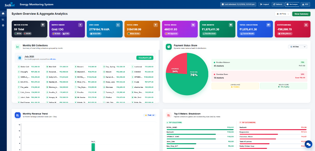 SochIoT Energy Monitoring System